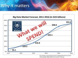 Why it matters

http://wikibon.org/w/images/thumb/c/ce/BigDataMarketForecast20112016.png/500px-BigDataMarketForecast2011-2016.png

 