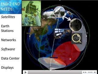 END 2 END
NEEDS:
Satellites

Earth
Stations
Networks
Software

Data Center
Displays

 