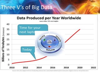 Three V’s of Big Data

 