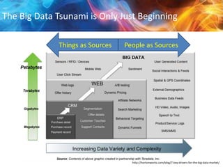 The Big Data Tsunami is Only Just Beginning
Things as Sources

People as Sources

http://hortonworks.com/blog/7-key-drivers-for-the-big-data-market/

 