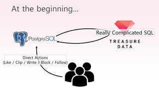 At the beginning…
Direct Actions
(Like / Clip / Write / Block / Follow)
Really Complicated SQL
 
