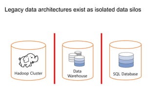 Legacy data architectures exist as isolated data silos
Hadoop Cluster SQL Database
Data
Warehouse
 