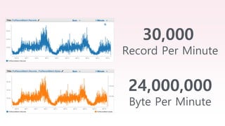 30,000
Record Per Minute
24,000,000
Byte Per Minute
 