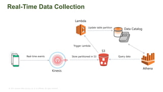 © 2015, Amazon Web Services, Inc. or its Affiliates. All rights reserved.
Real-Time Data Collection
S3
Athena
Data Catalog
Real-time events Store partitioned in S3
Trigger Lambda
Update table partition
Query data
Lambda
Kinesis
 