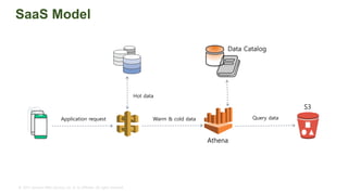 © 2015, Amazon Web Services, Inc. or its Affiliates. All rights reserved.
SaaS Model
S3
Athena
Data Catalog
Query data
Hot data
Warm & cold dataApplication request
 