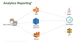 © 2015, Amazon Web Services, Inc. or its Affiliates. All rights reserved.
Analytics Reporting*
Athena
Data Catalog
Redshift
Spectrum
EMR
QuickSight
API
 