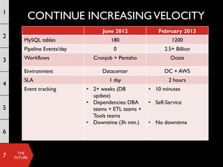 1
         CONTINUE INCREASING VELOCITY
                                    June 2012             February 2013
2
        MySQL tables                   180                     1200
        Pipeline Events/day             0                   2.5+ Billion

3       Workflows               Cronjob + Pentaho              Oozie

        Environment                 Datacenter              DC + AWS
        SLA                           1 day                   2 hours
4
        Event tracking        • 2+ weeks (DB          • 10 minutes
                                update)
                              • Dependencies: DBA     • Self-Service
5                               teams + ETL teams +
                                Tools teams
                              • Downtime (3h min.)    • No downtime
6


      THE
7   FUTURE
 