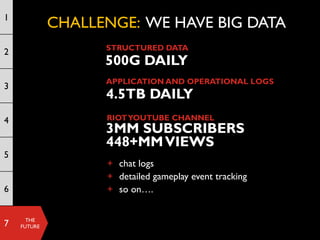 1
             CHALLENGE: WE HAVE BIG DATA
                   STRUCTURED DATA
2
                   500G DAILY
                   APPLICATION AND OPERATIONAL LOGS
3
                   4.5TB DAILY
4                  RIOT YOUTUBE CHANNEL
                   3MM SUBSCRIBERS
                   448+MM VIEWS
5
                   + chat logs
                   + detailed gameplay event tracking
6                  + so on….


      THE
7   FUTURE
 