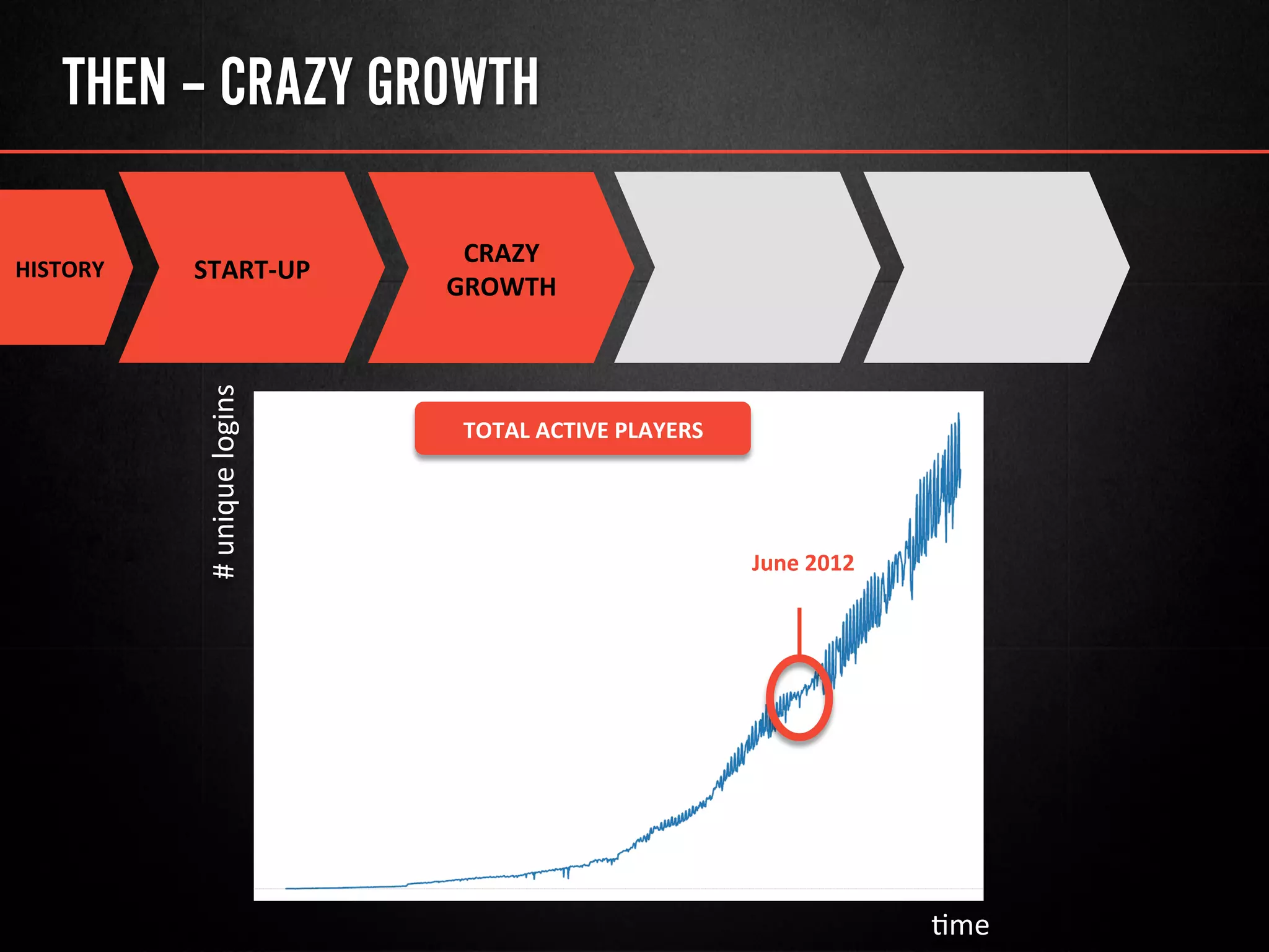 THEN – CRAZY GROWTH
HISTORY	
   START-­‐UP	
  
@me	
  
#	
  unique	
  logins	
  
TOTAL	
  ACTIVE	
  PLAYERS	
  
	
  June	
  2012	
  
CRAZY	
  
GROWTH	
  
 