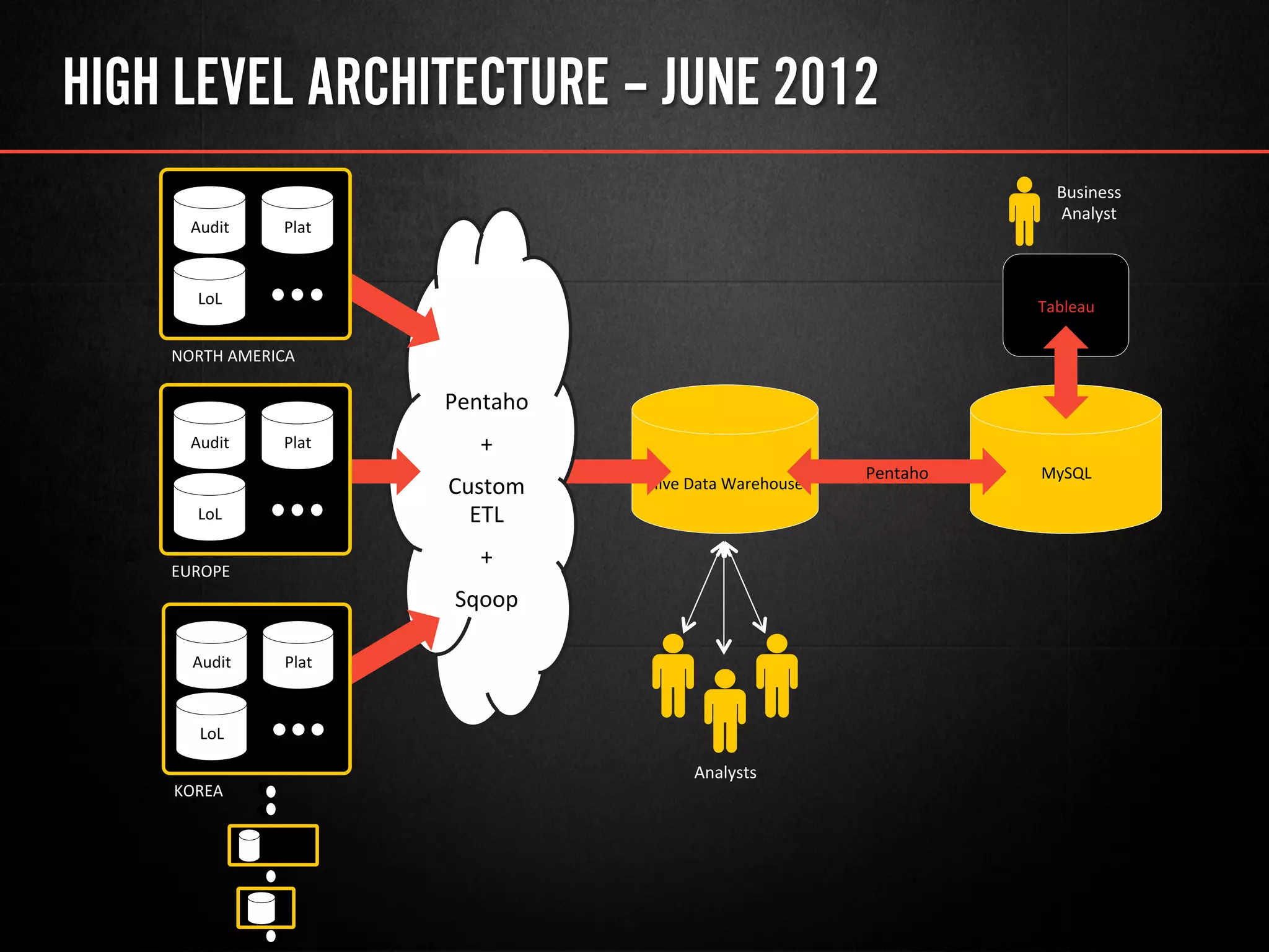 HIGH LEVEL ARCHITECTURE – JUNE 2012
Tableau	
  
	
  
Hive	
  Data	
  Warehouse	
  
Pentaho	
  
	
  
+	
  
	
  
Custom	
  
ETL	
  
	
  
+	
  
	
  
Sqoop	
  
MySQL	
  Pentaho	
  
Analysts	
  
EUROPE	
  
Audit	
   Plat	
  
LoL	
  
KOREA	
  
Audit	
   Plat	
  
LoL	
  
NORTH	
  AMERICA	
  
Audit	
   Plat	
  
LoL	
  
Business	
  
Analyst	
  
 