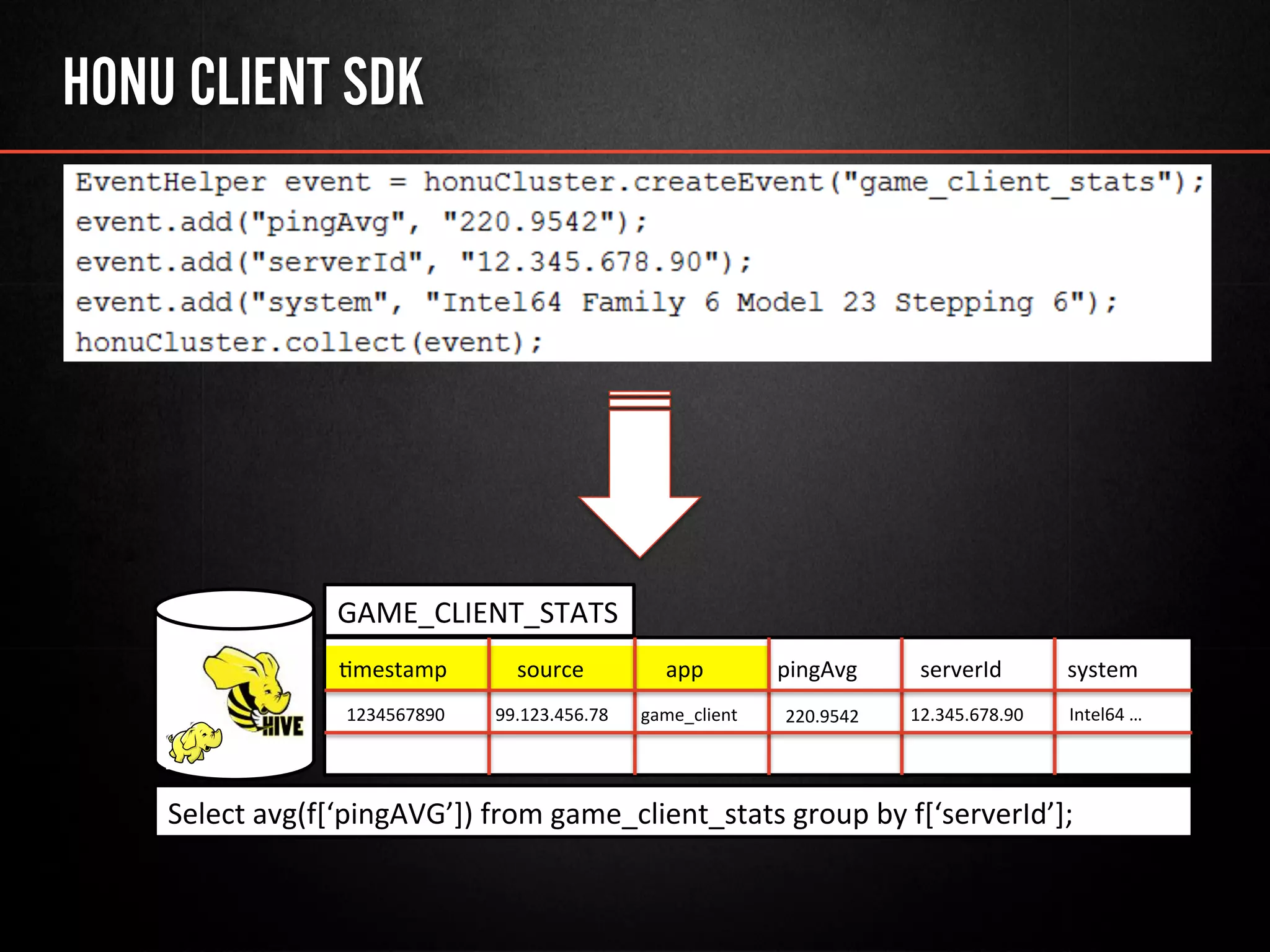 HONU CLIENT SDK
Select	
  avg(f[‘pingAVG’])	
  from	
  game_client_stats	
  group	
  by	
  f[‘serverId’];	
  
pingAvg	
   serverId	
   system	
  source	
   	
  	
  app	
  @mestamp	
  
1234567890	
   99.123.456.78	
   game_client	
   220.9542	
   12.345.678.90	
   Intel64	
  …	
  
GAME_CLIENT_STATS	
  
 