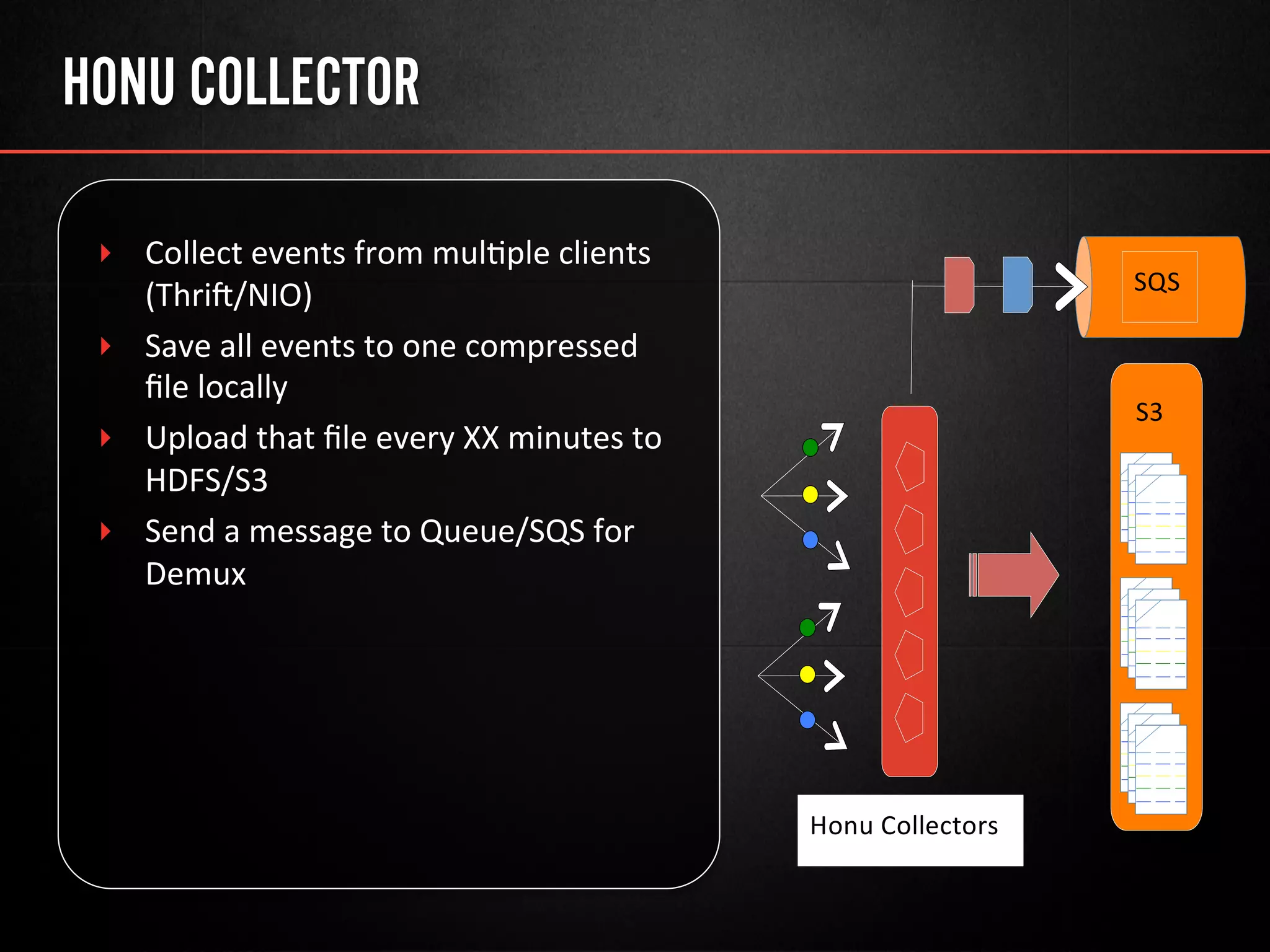 HONU COLLECTOR
‣  Collect	
  events	
  from	
  mul@ple	
  clients	
  
(Thri/NIO)	
  
‣  Save	
  all	
  events	
  to	
  one	
  compressed	
  
ﬁle	
  locally	
  
‣  Upload	
  that	
  ﬁle	
  every	
  XX	
  minutes	
  to	
  
HDFS/S3	
  
‣  Send	
  a	
  message	
  to	
  Queue/SQS	
  for	
  
Demux	
  
H	
  o	
  n	
  u	
  C	
  o	
  l	
  l	
  e	
  c	
  t	
  o	
  r	
  s	
  
S	
  Q	
  S	
  
S	
  3	
  
 