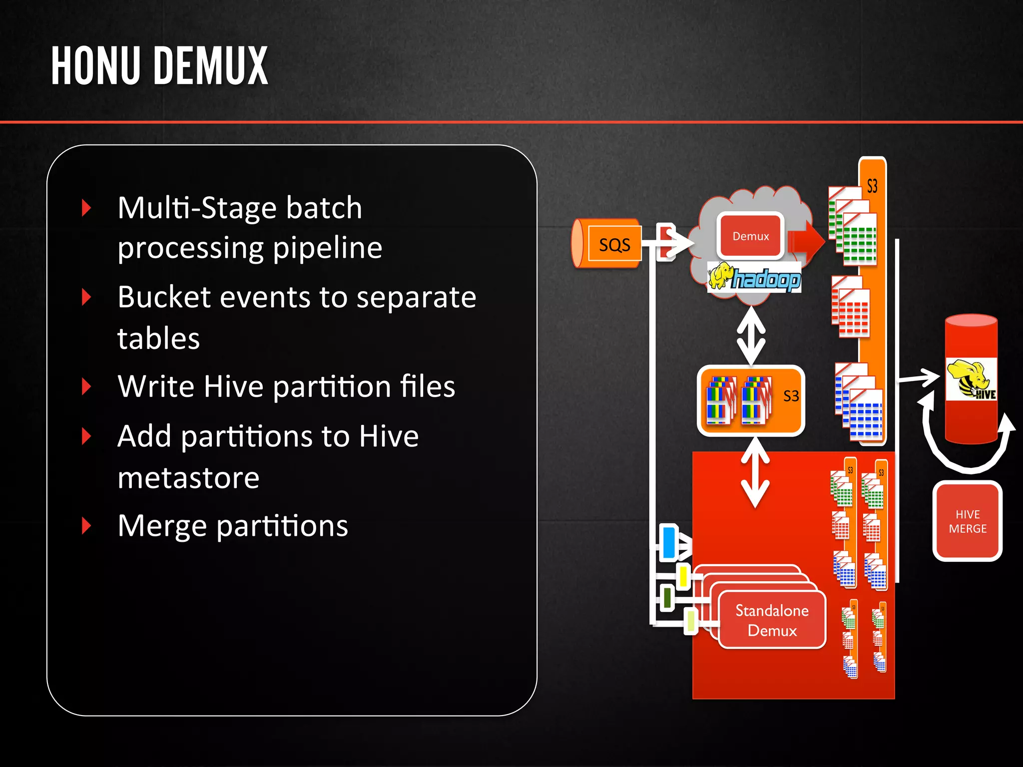 HONU DEMUX
‣  Mul@-­‐Stage	
  batch	
  
processing	
  pipeline	
  
‣  Bucket	
  events	
  to	
  separate	
  
tables	
  
‣  Write	
  Hive	
  par@@on	
  ﬁles	
  
‣  Add	
  par@@ons	
  to	
  Hive	
  
metastore	
  
‣  Merge	
  par@@ons	
  
	
  
Demux	
  
	
  SQS	
  
S3
S3	
  
Standalone
Demux
Standalone
Demux
Standalone
Demux
Standalone
Demux
S3 S3
S3 S3
HIVE	
  
MERGE	
  
 