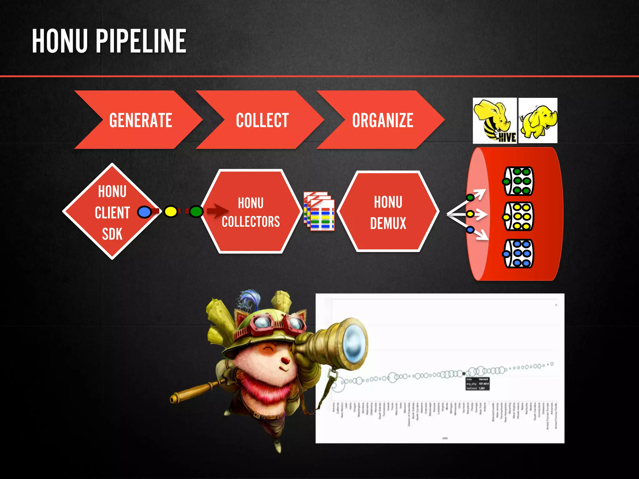 HONU PIPELINE
HONU
CLIENT
SDK
HONU
COLLECTORS
HONU
DEMUX
ORGANIZECOLLECTGENERATE
 