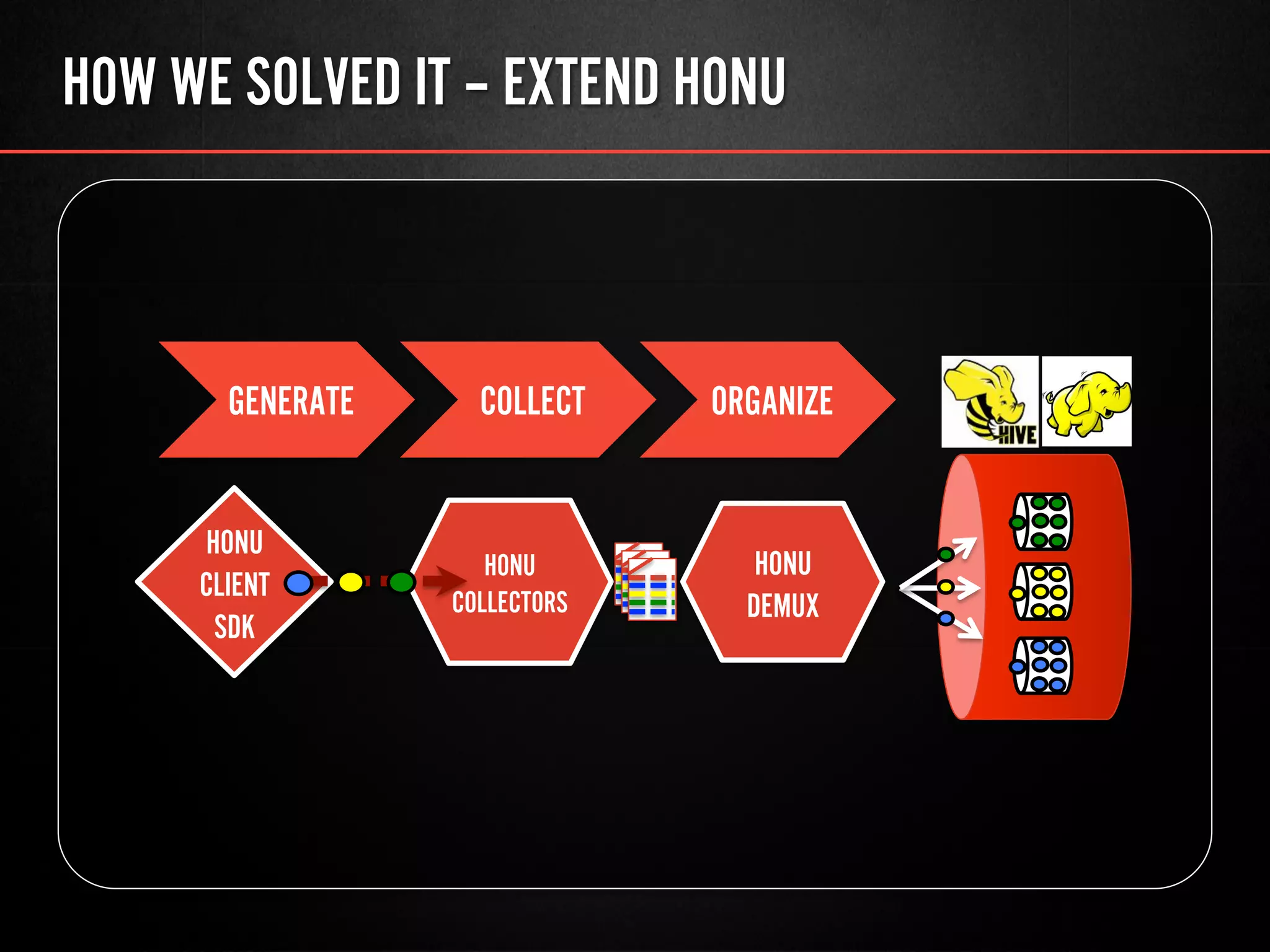 HOW WE SOLVED IT – EXTEND HONU
HONU
CLIENT
SDK
HONU
COLLECTORS
HONU
DEMUX
ORGANIZECOLLECTGENERATE
 