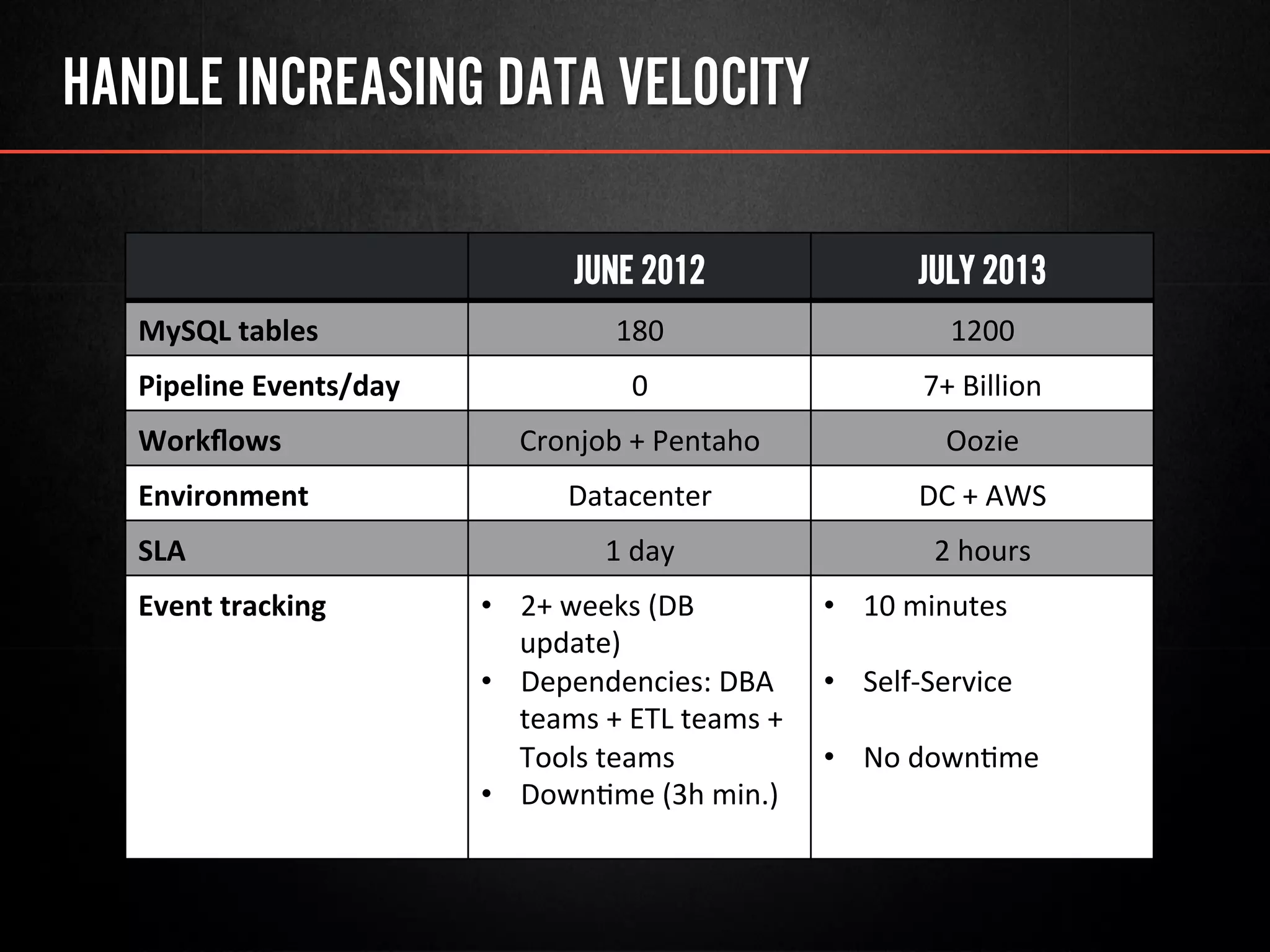 HANDLE INCREASING DATA VELOCITY
JUNE 2012 JULY 2013
MySQL	
  tables	
   180	
   1200	
  
Pipeline	
  Events/day	
   0	
   7+	
  Billion	
  
Workﬂows	
   Cronjob	
  +	
  Pentaho	
   Oozie	
  
Environment	
   Datacenter	
   DC	
  +	
  AWS	
  
SLA	
   1	
  day	
   2	
  hours	
  
Event	
  tracking	
   •  2+	
  weeks	
  (DB	
  
update)	
  
•  Dependencies:	
  DBA	
  
teams	
  +	
  ETL	
  teams	
  +	
  
Tools	
  teams	
  
•  Down@me	
  (3h	
  min.)	
  
•  10	
  minutes	
  
•  Self-­‐Service	
  
	
  
•  No	
  down@me	
  
 