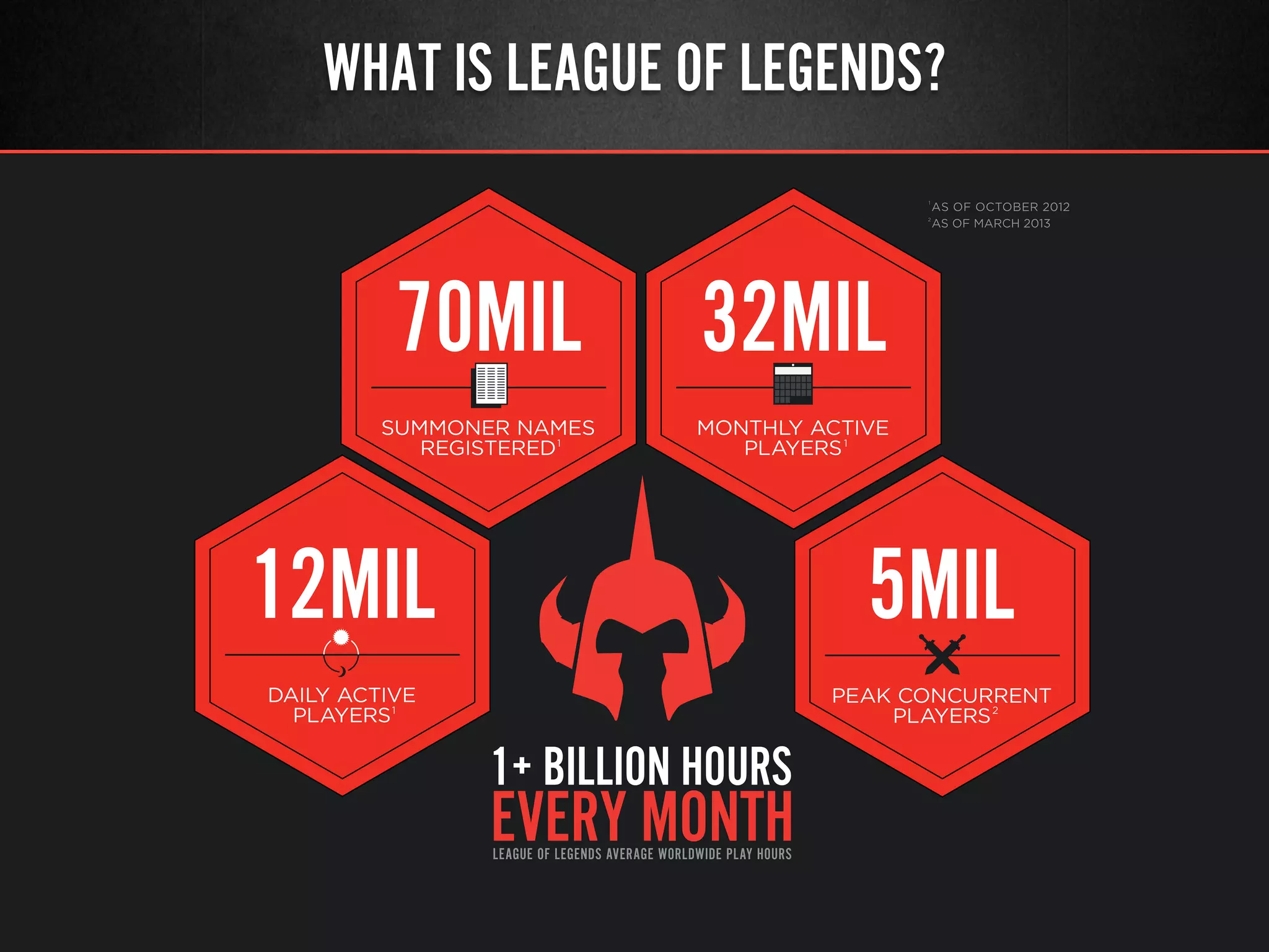 WHAT IS LEAGUE OF LEGENDS?
 
