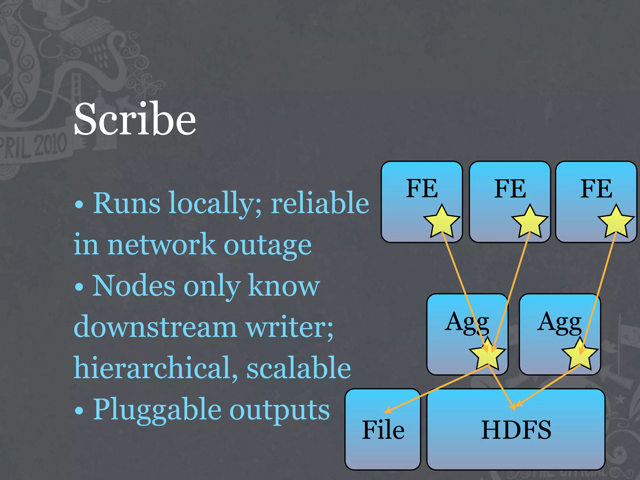Scribe
                              FE         FE     FE
• Runs locally; reliable
in network outage
• Nodes only know
downstream writer;                 Agg        Agg
hierarchical, scalable
• Pluggable outputs
                       File          HDFS
 