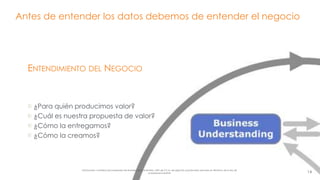Antes de entender los datos debemos de entender el negocio 
Información confidencial propiedad de Business Data Scientists, SAPI de CV Su divulgación puede estar penada en términos de la ley de 
propiedad industrial 14 
ENTENDIMIENTO DEL NEGOCIO 
¿Para quién producimos valor? 
¿Cuál es nuestra propuesta de valor? 
¿Cómo la entregamos? 
¿Cómo la creamos? 
 