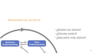 ETENDIMIENTO DE LOS DATOS 
¿Existen los datos? 
¿Dónde están? 
¿Necesito más datos? 
Información confidencial propiedad de Business Data Scientists, SAPI de CV Su 
divulgación puede estar penada en términos de la ley de propiedad industrial 25 
 