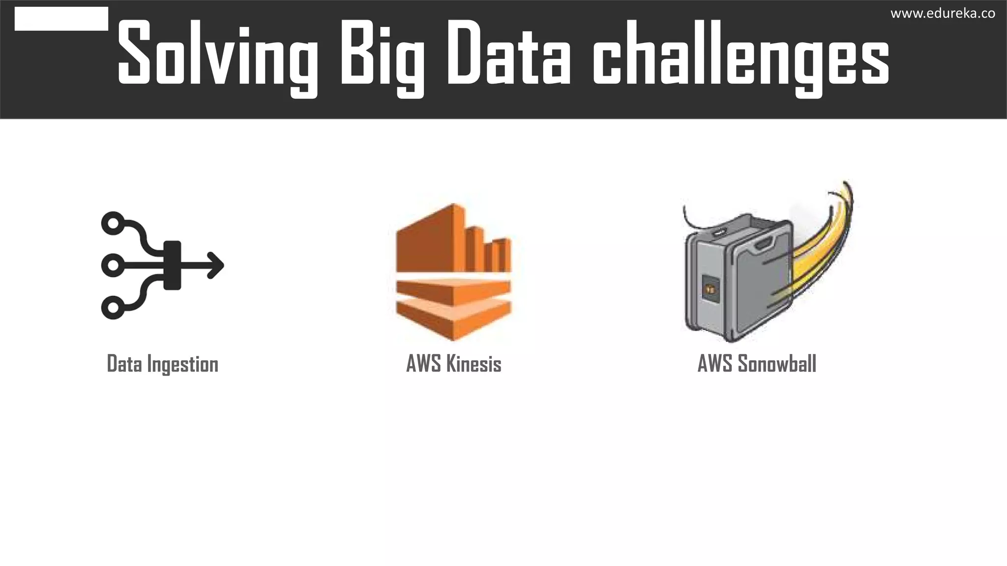 Data Ingestion AWS Kinesis AWS Sonowball
www.edureka.co