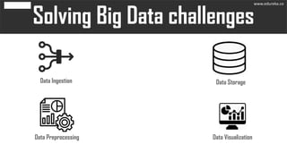 Data Ingestion Data Storage
Data Preprocessing Data Visualization
www.edureka.co
 