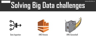 Data Ingestion AWS Kinesis AWS Sonowball
www.edureka.co
 