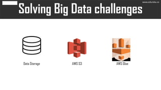 Data Storage AWS S3 AWS Glue
www.edureka.co
 