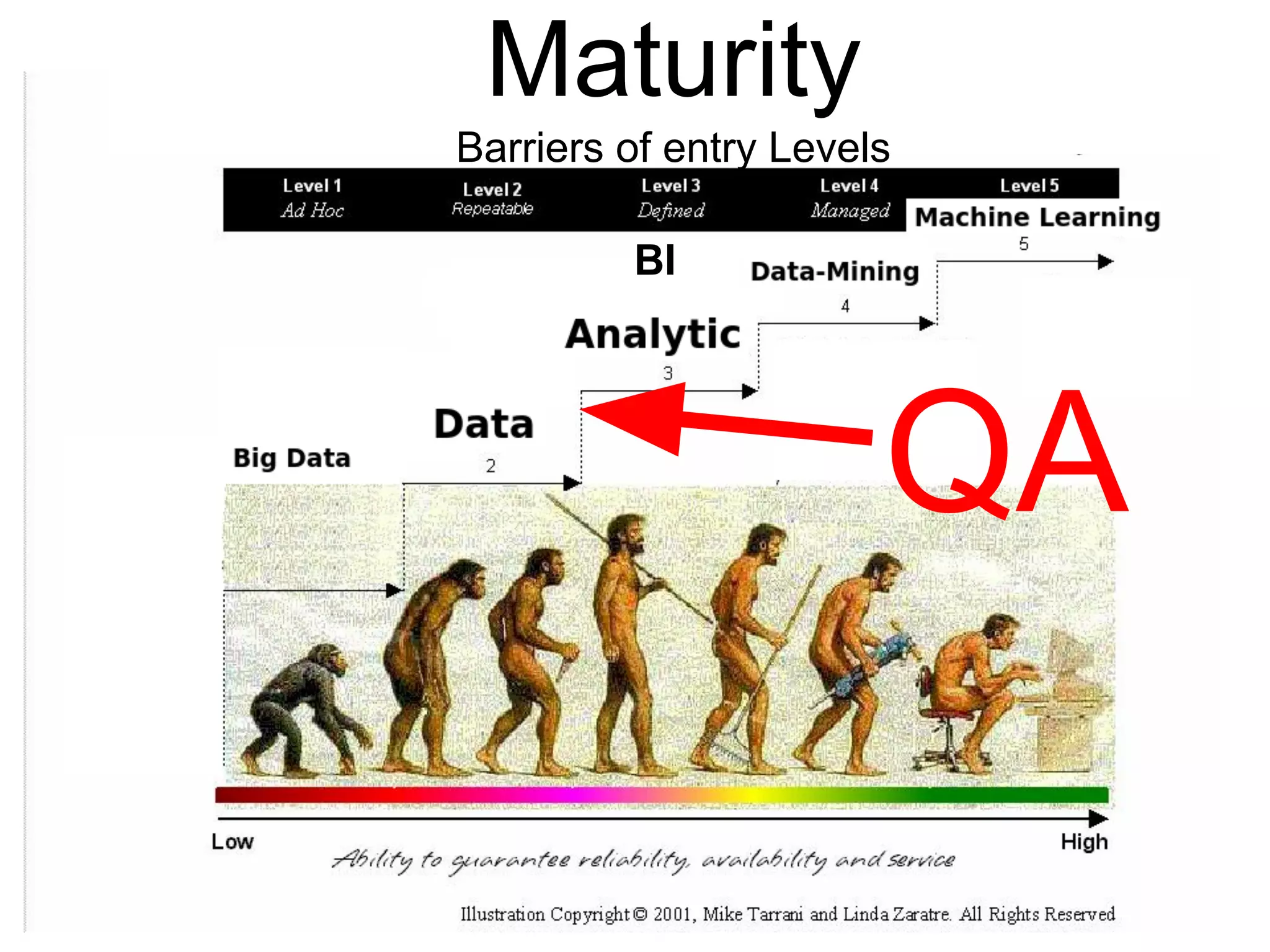QA
BI
Maturity
Barriers of entry Levels
 