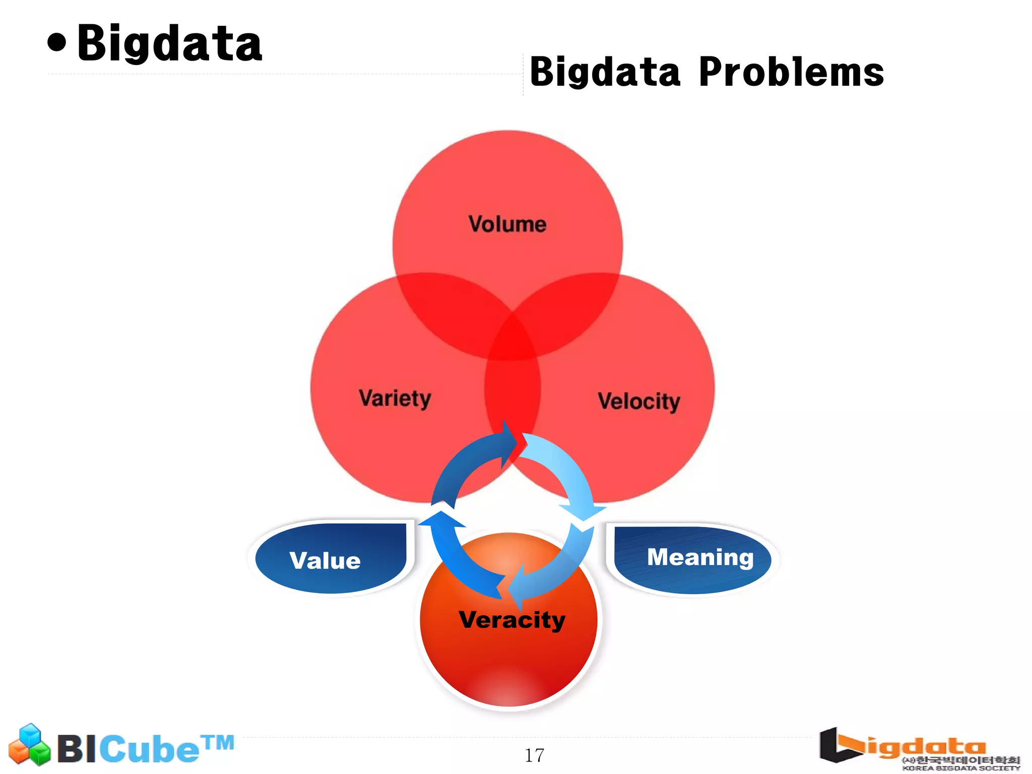 17 • Veracity Bigdata Problems Bigdata Value Meaning 