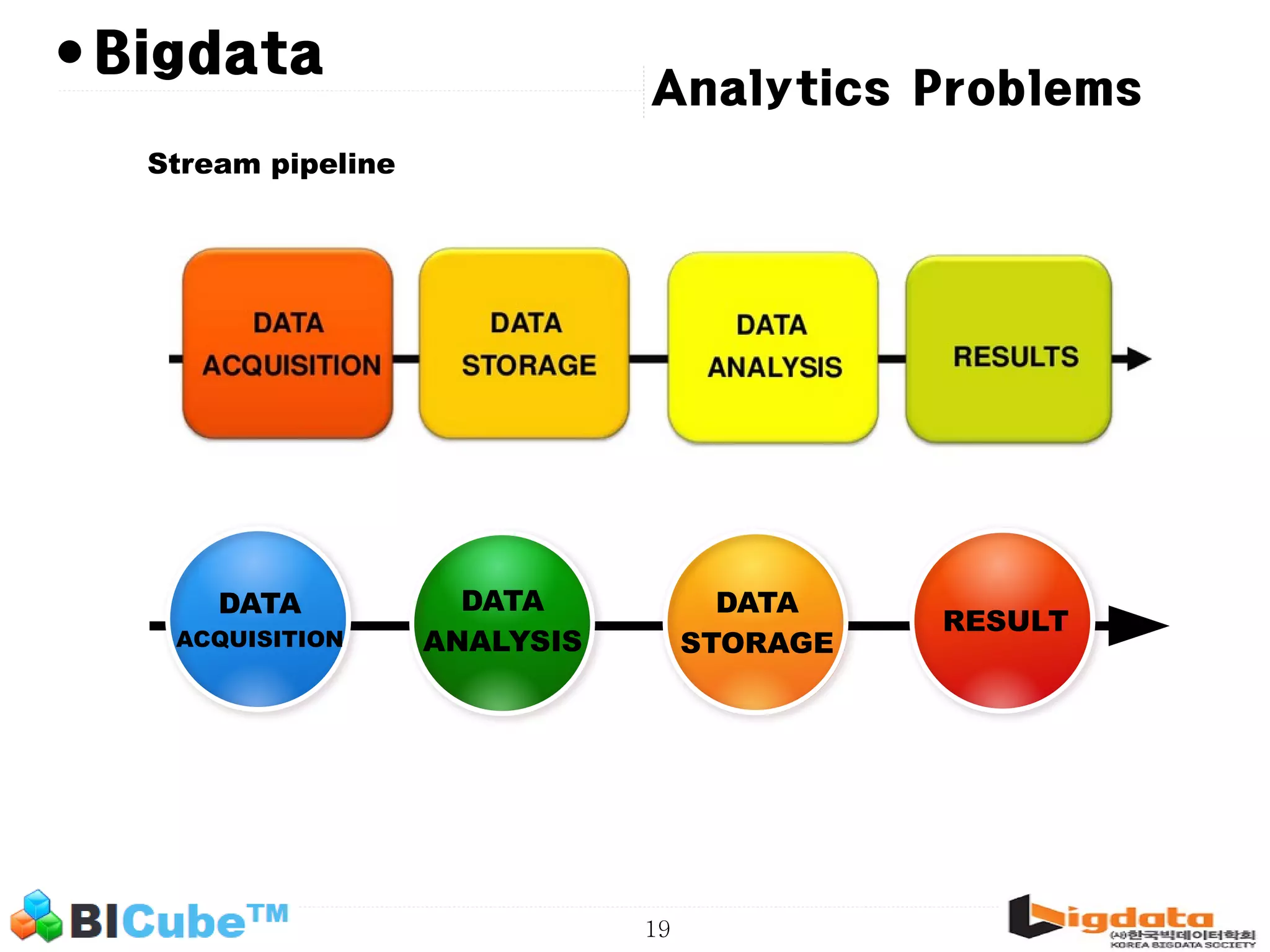 19 • Analytics Problems Bigdata DATA ACQUISITION DATA ANALYSIS DATA STORAGE RESULT Stream pipeline 