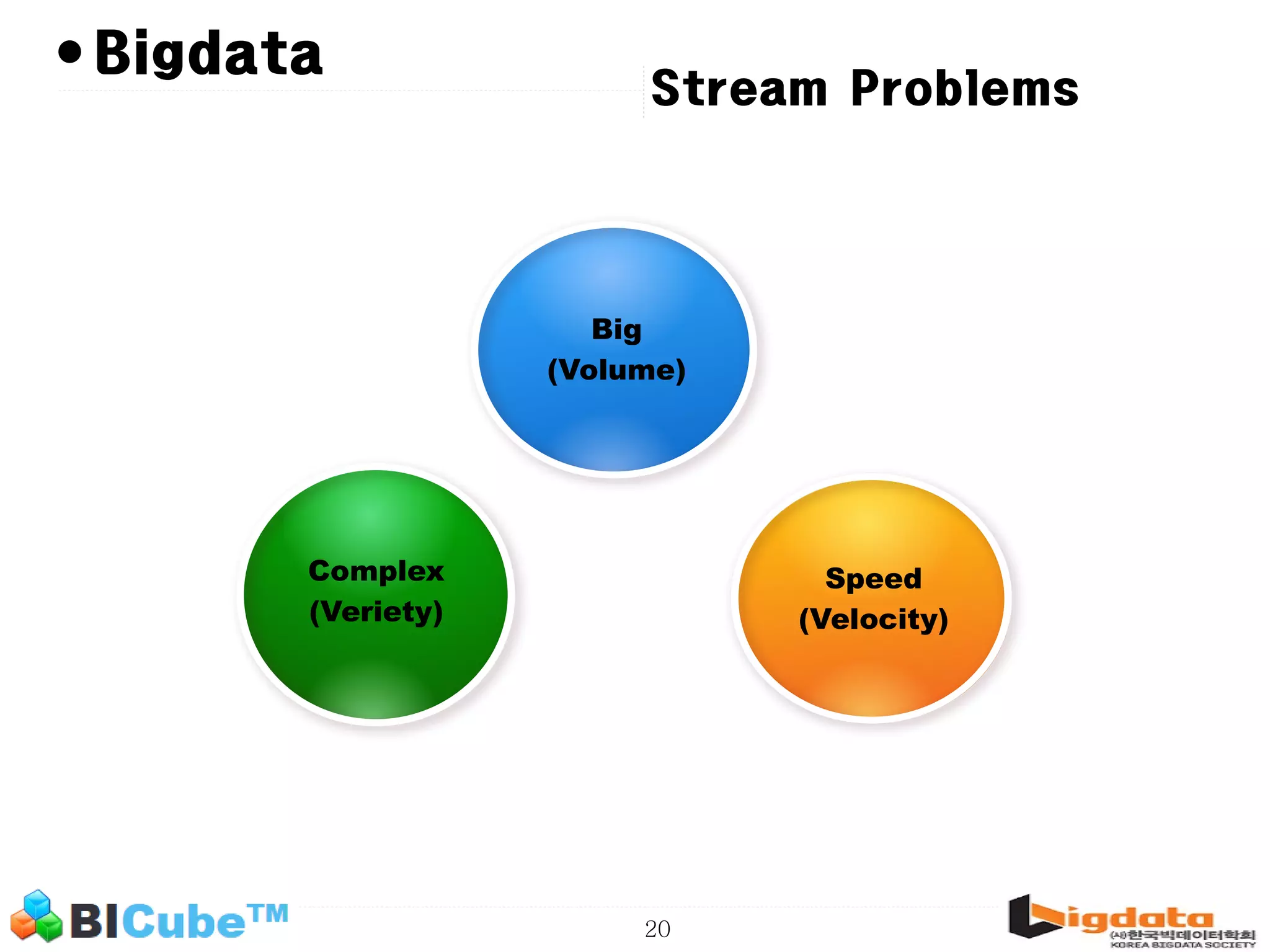 20 • Stream Problems Bigdata Big (Volume) Complex (Veriety) Speed (Velocity) 