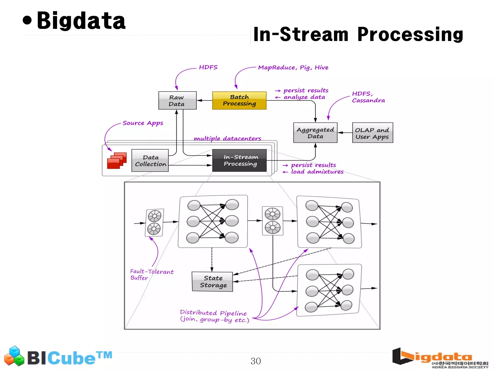 30 • In-Stream Processing Bigdata 