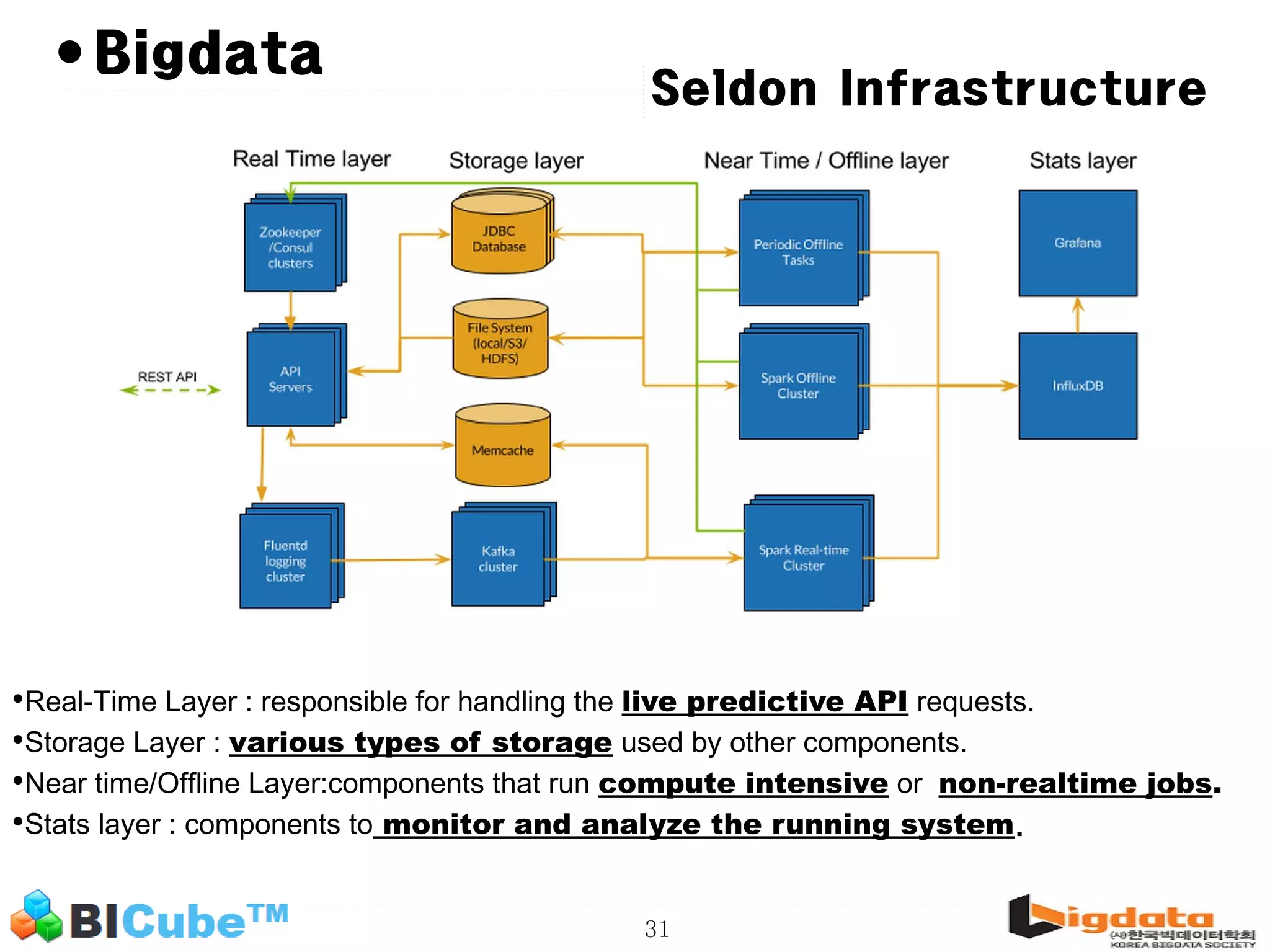 31 • Seldon Infrastructure Bigdata •Real-Time Layer : responsible for handling the live predictive API requests. •Storage Layer : various types of storage used by other components. •Near time/Offline Layer:components that run compute intensive or non-realtime jobs. •Stats layer : components to monitor and analyze the running system. 