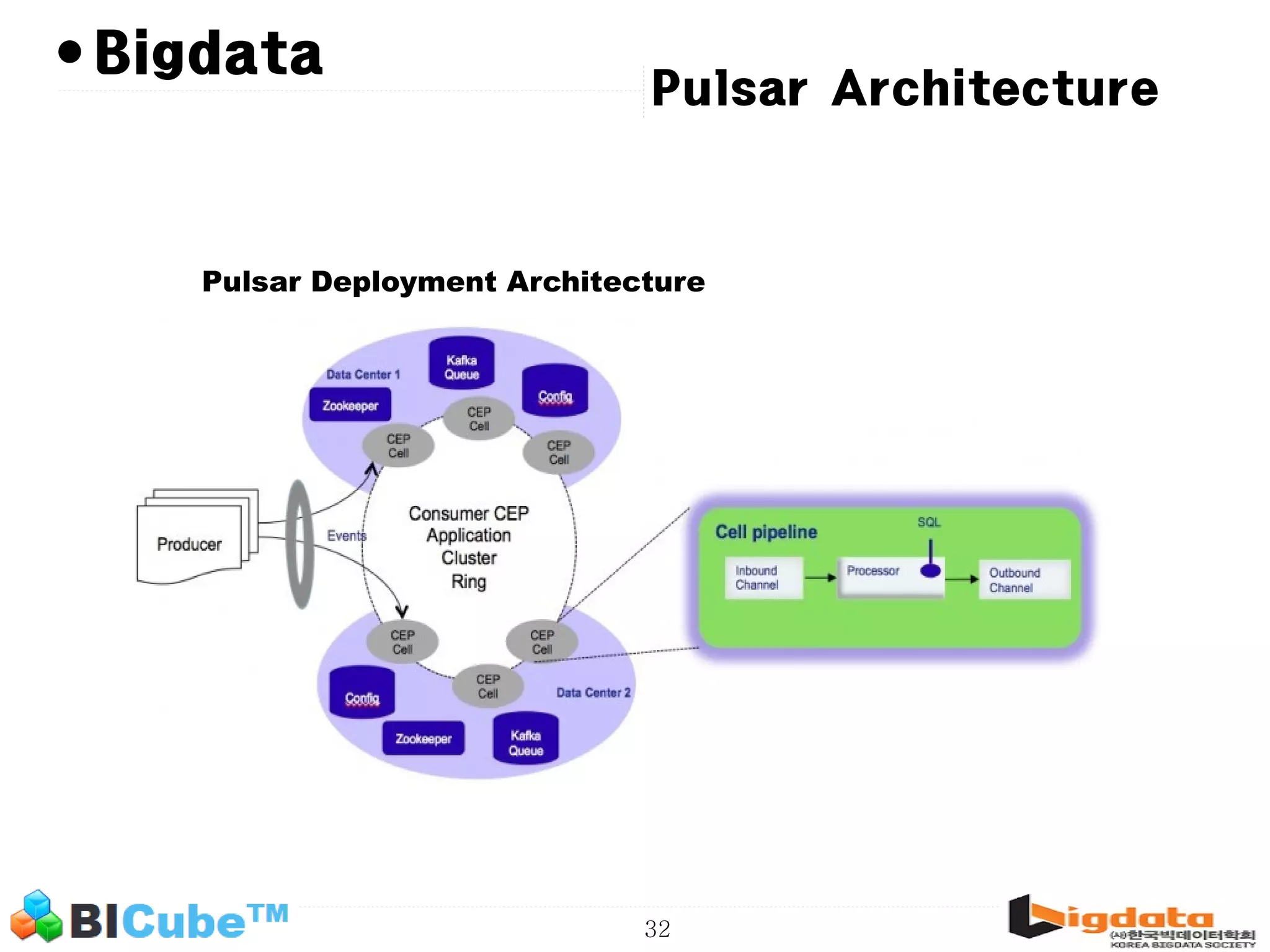 32 • Pulsar Architecture Bigdata Pulsar Deployment Architecture 