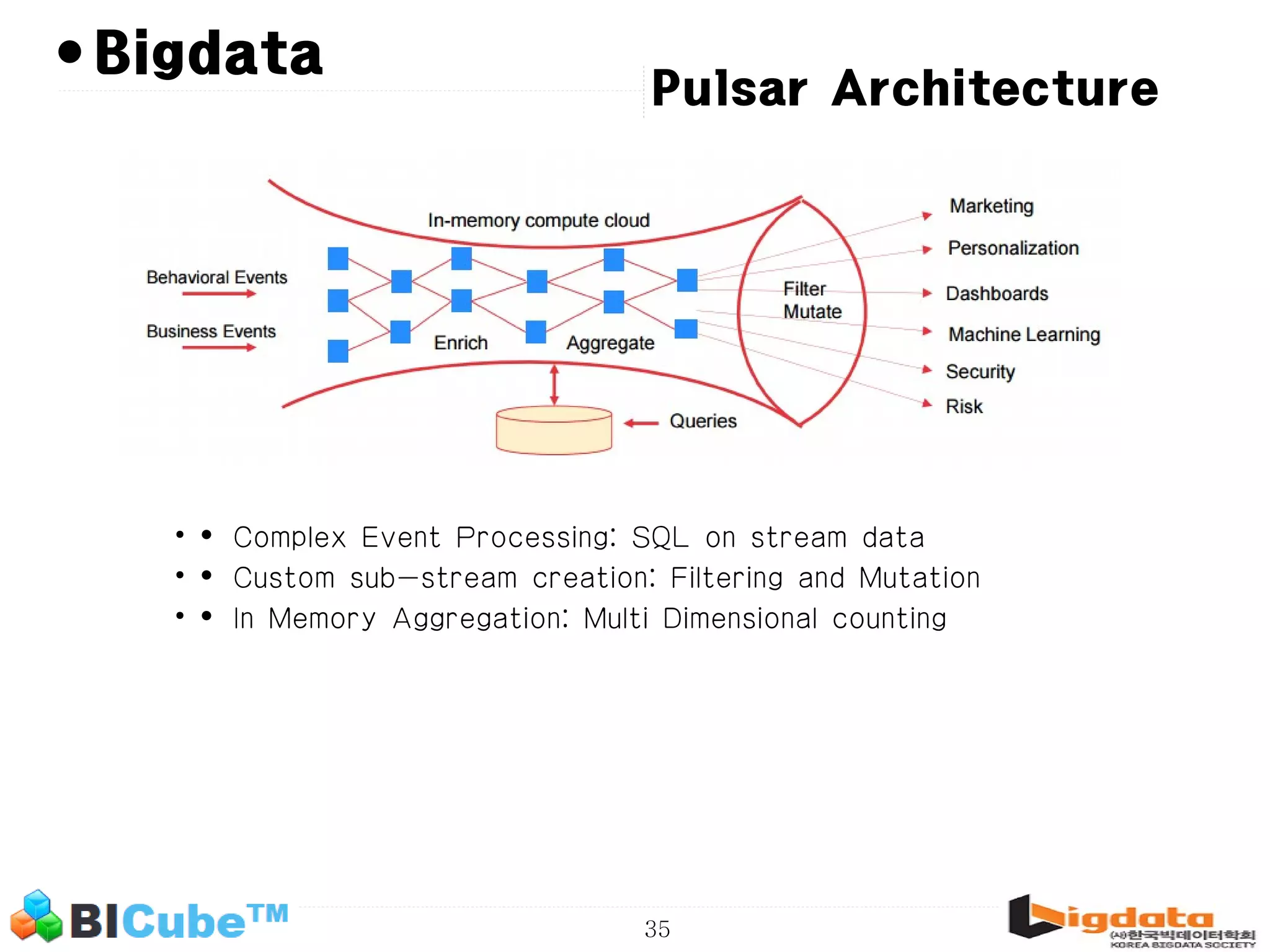 35 • Pulsar Architecture Bigdata • • Complex Event Processing: SQL on stream data • • Custom sub-stream creation: Filtering and Mutation • • In Memory Aggregation: Multi Dimensional counting 