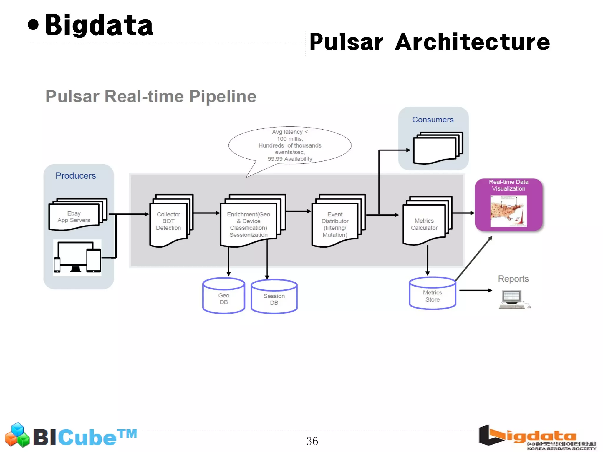 36 • Pulsar Architecture Bigdata 