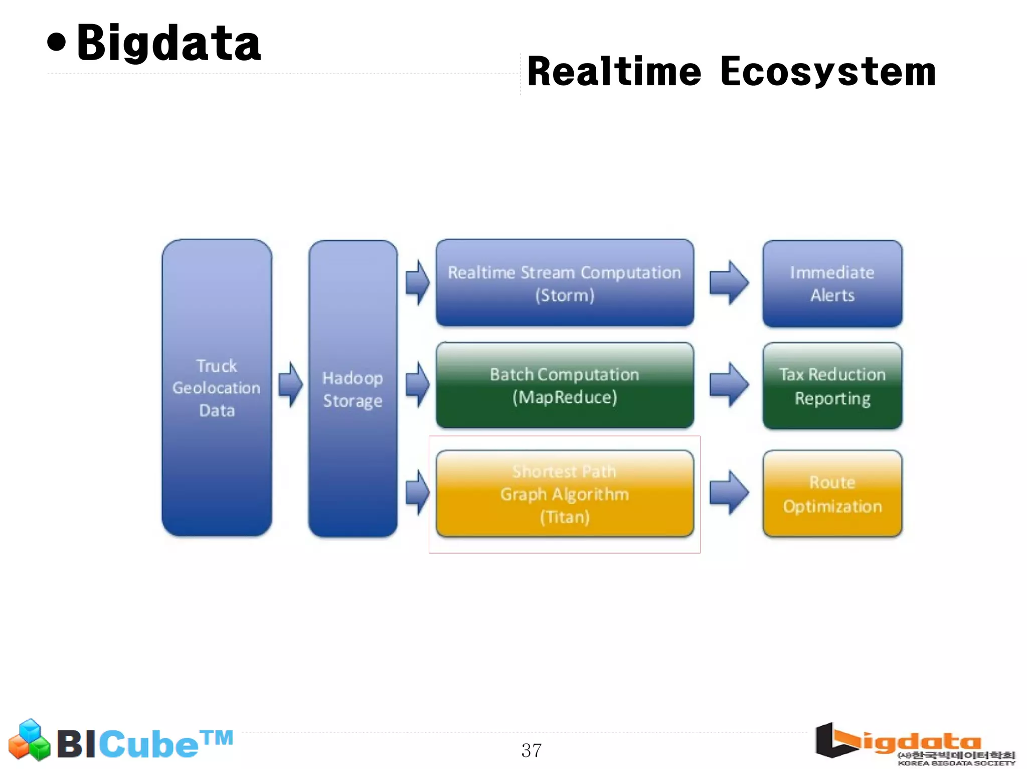 37 • Realtime Ecosystem Bigdata 