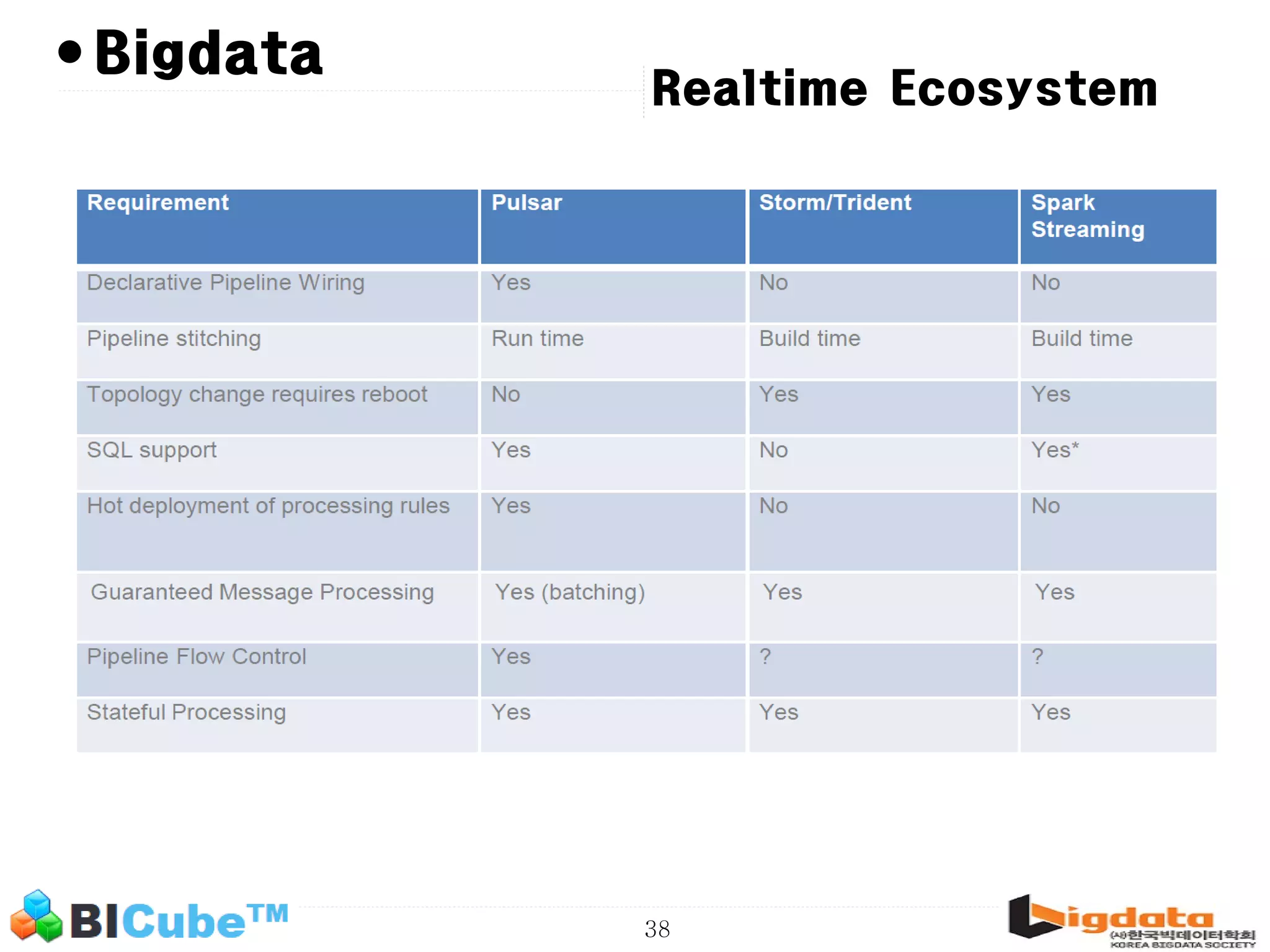 38 • Realtime Ecosystem Bigdata 