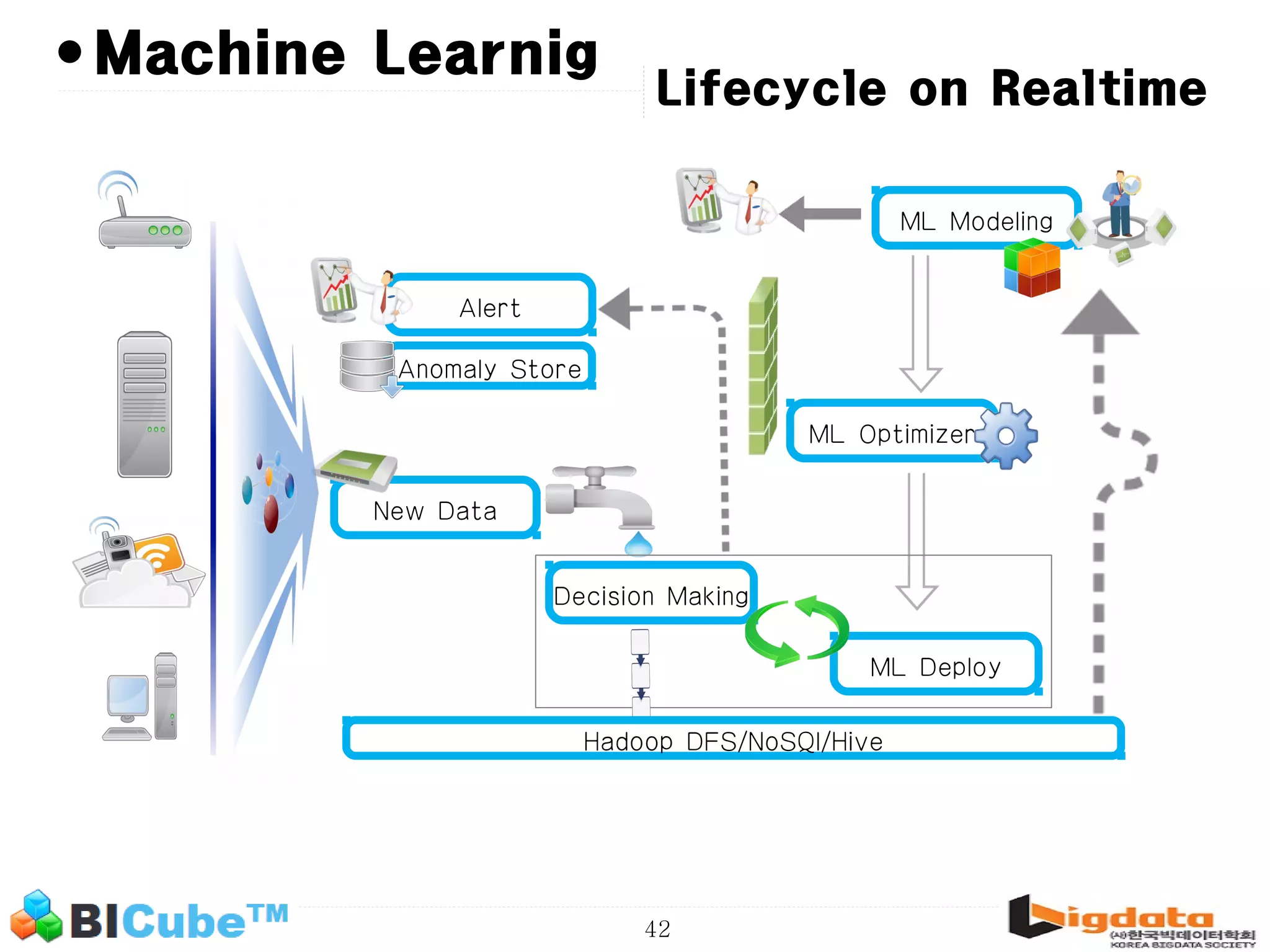42 • Lifecycle on Realtime Machine Learnig ML Modeling ML Deploy ML Optimizer New Data Decision Making Alert Anomaly Store Hadoop DFS/NoSQl/Hive 
