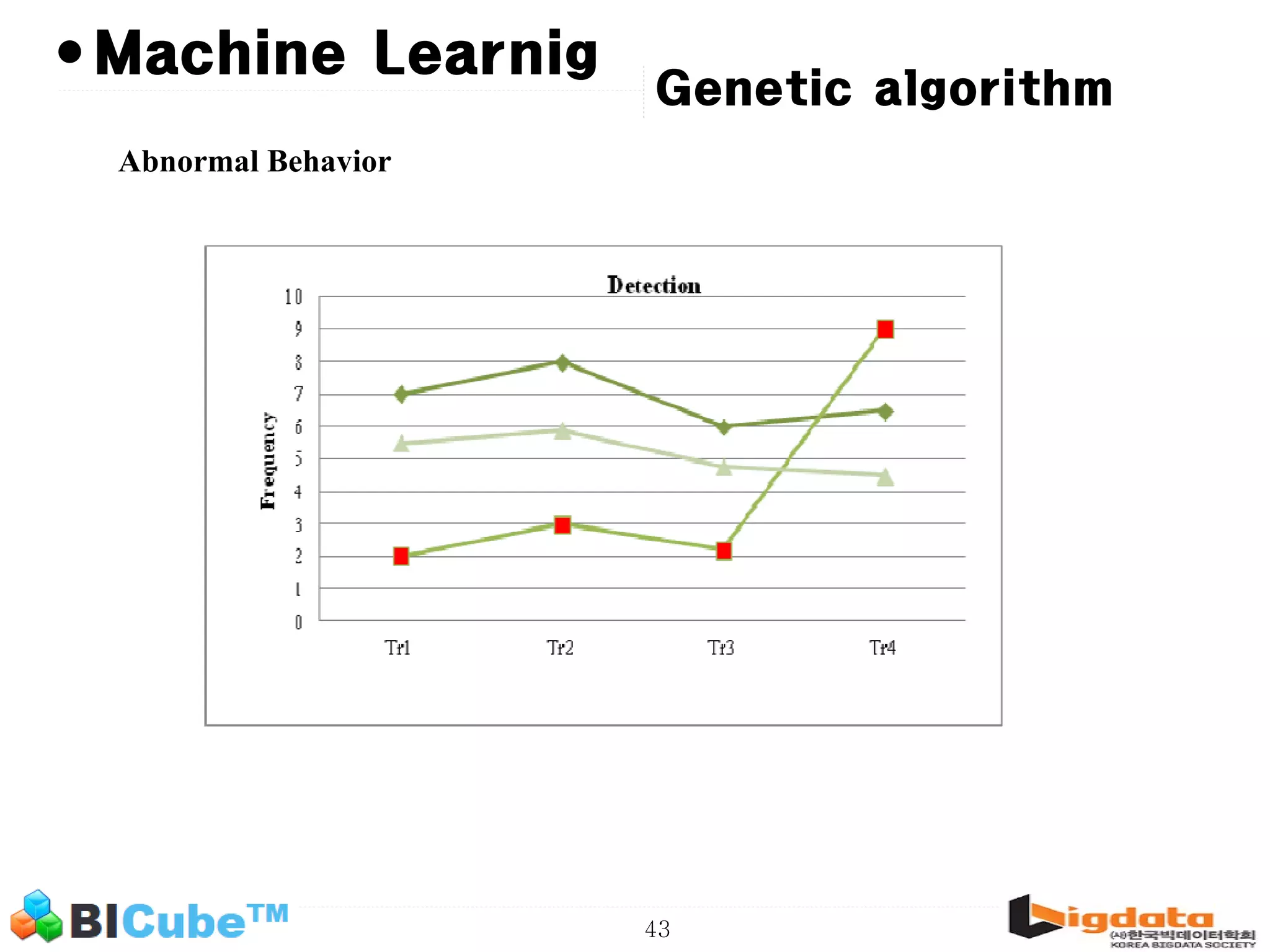 43 • Genetic algorithm Abnormal Behavior Machine Learnig 