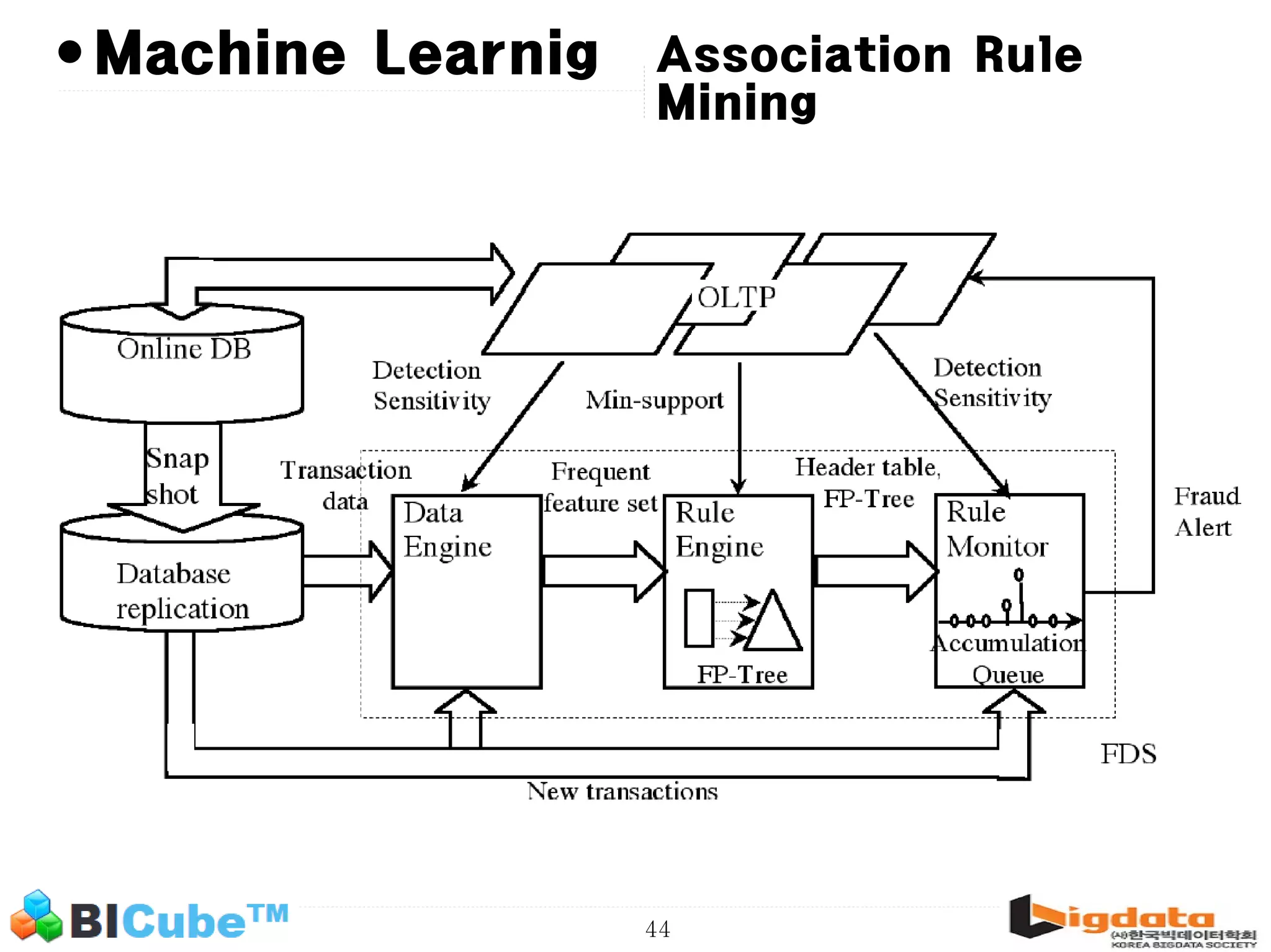 44 • Association Rule Mining Machine Learnig 