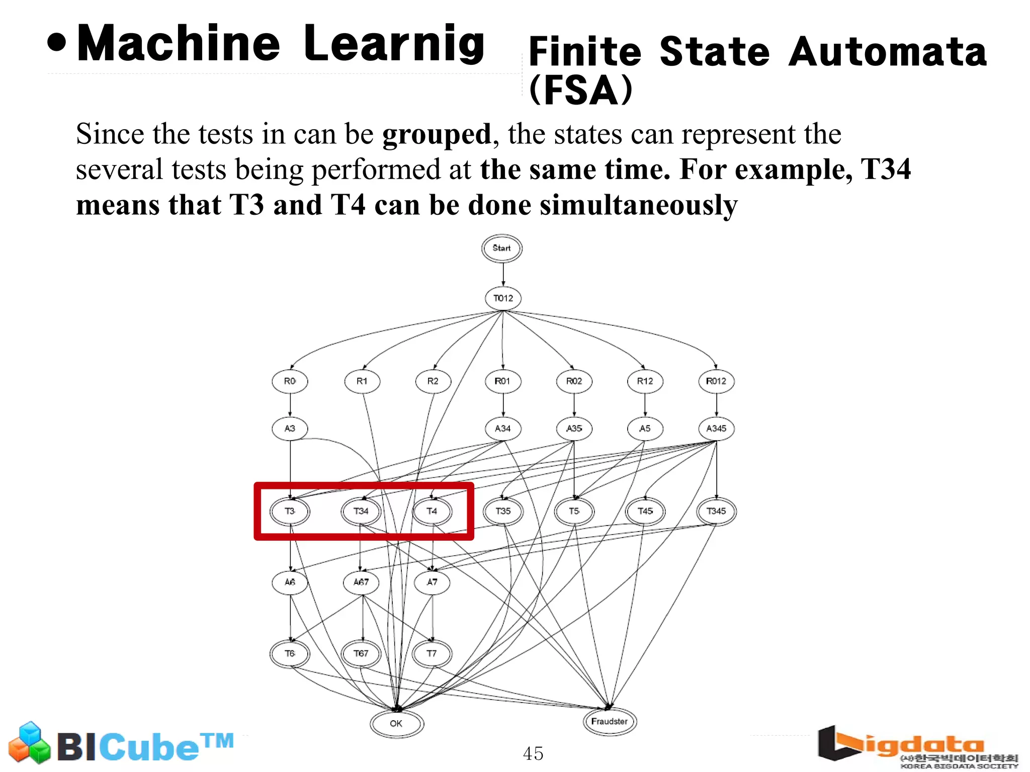 45 • Finite State Automata (FSA) Since the tests in can be grouped, the states can represent the several tests being performed at the same time. For example, T34 means that T3 and T4 can be done simultaneously Machine Learnig 