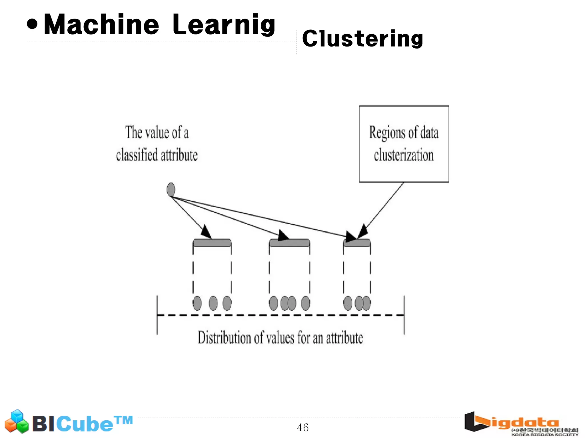 46 • Clustering Machine Learnig 