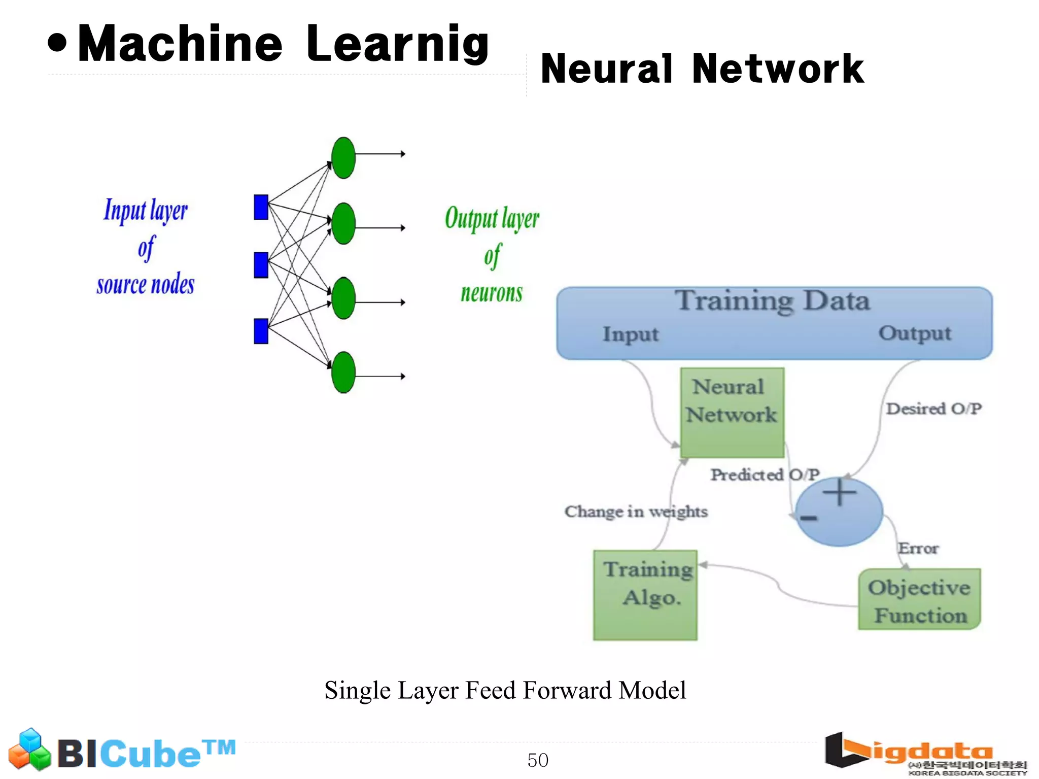 50 • Neural Network Single Layer Feed Forward Model Machine Learnig 