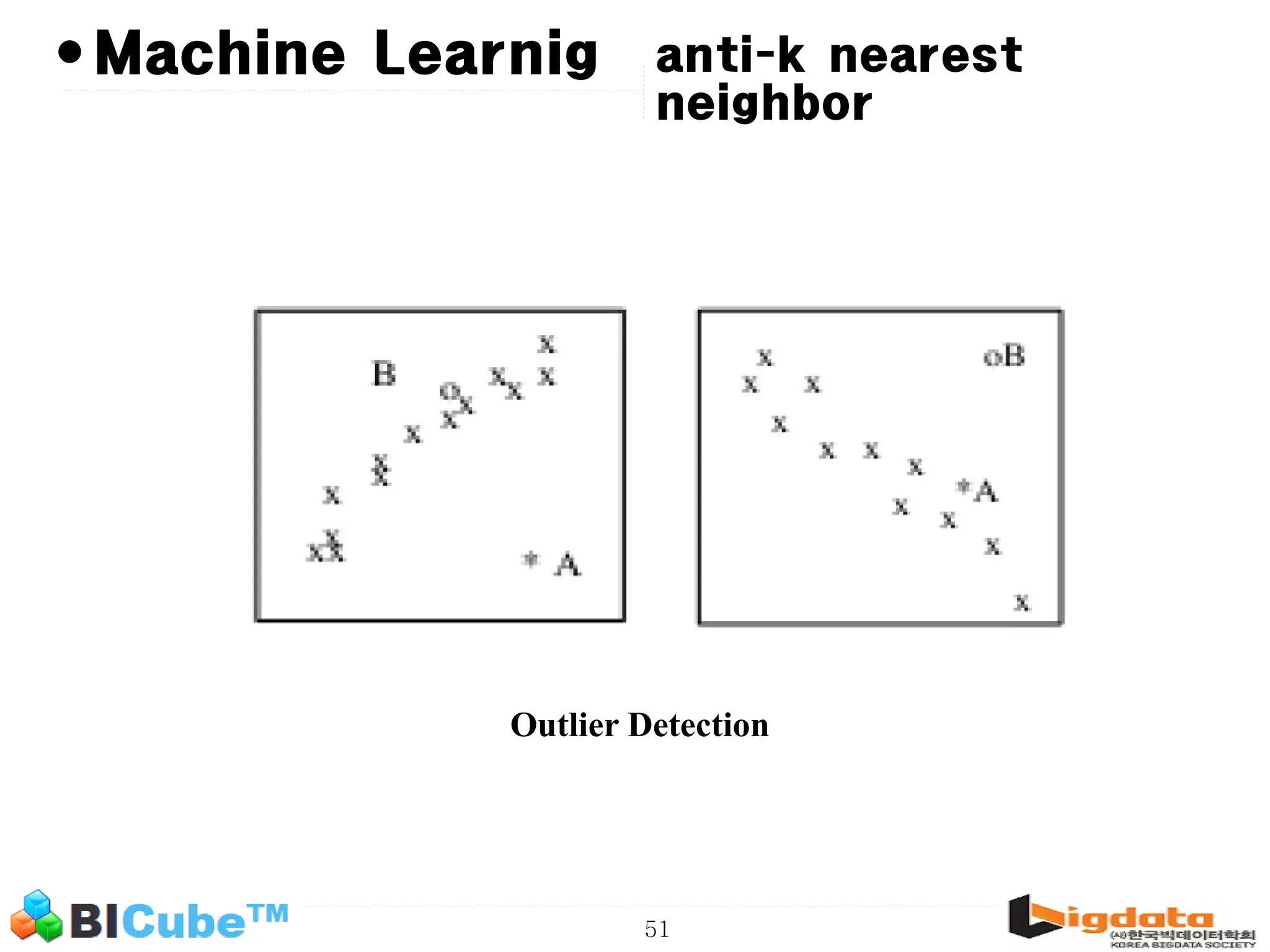 51 • anti-k nearest neighbor Outlier Detection Machine Learnig 