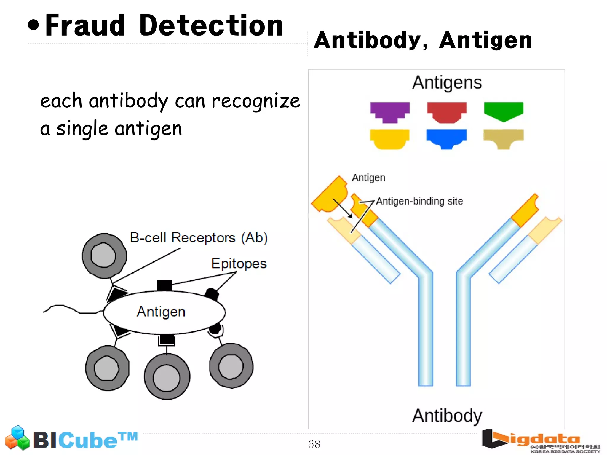 68 •Fraud Detection each antibody can recognize a single antigen Antibody, Antigen 