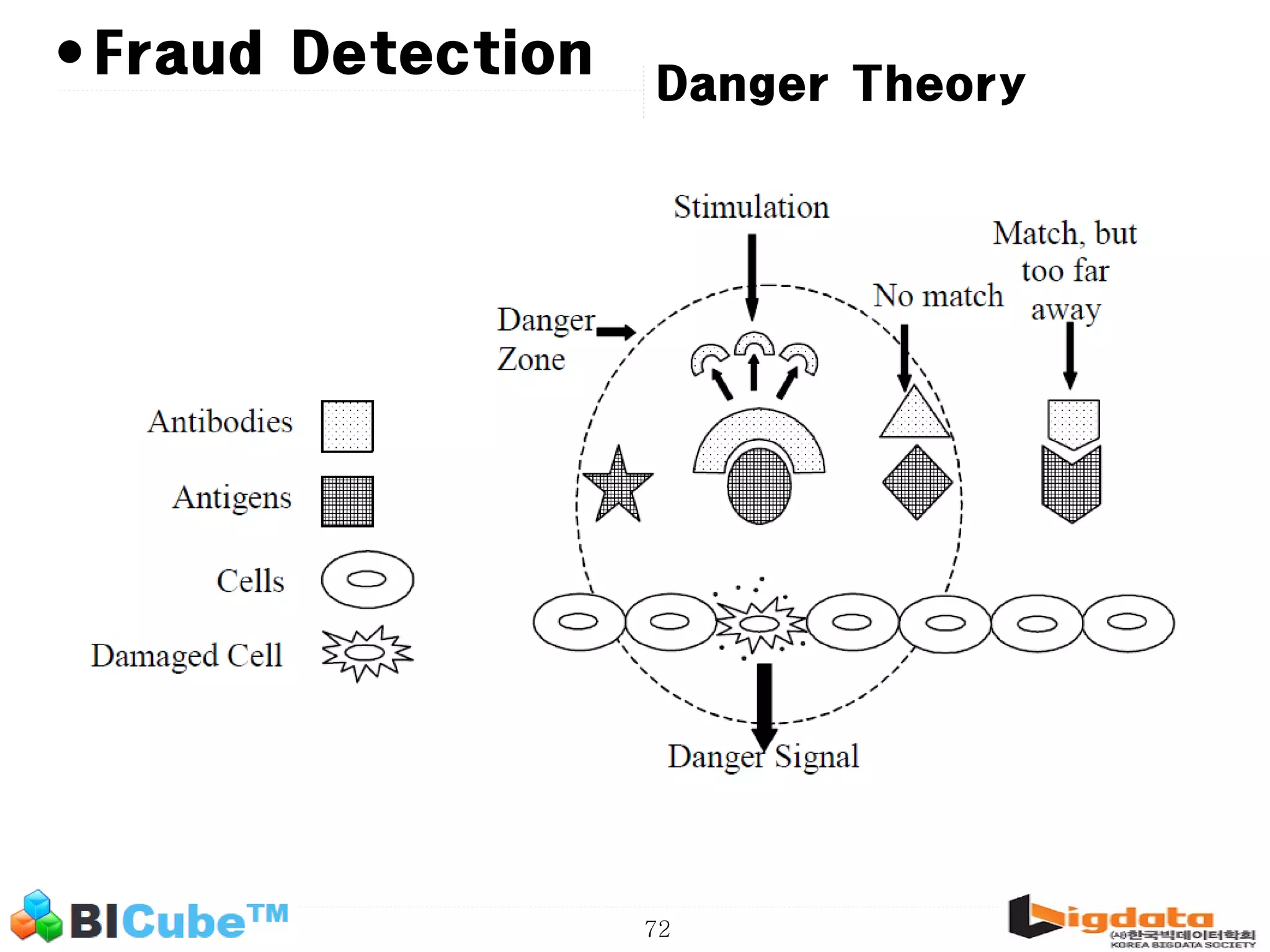 72 • Danger Theory Fraud Detection 