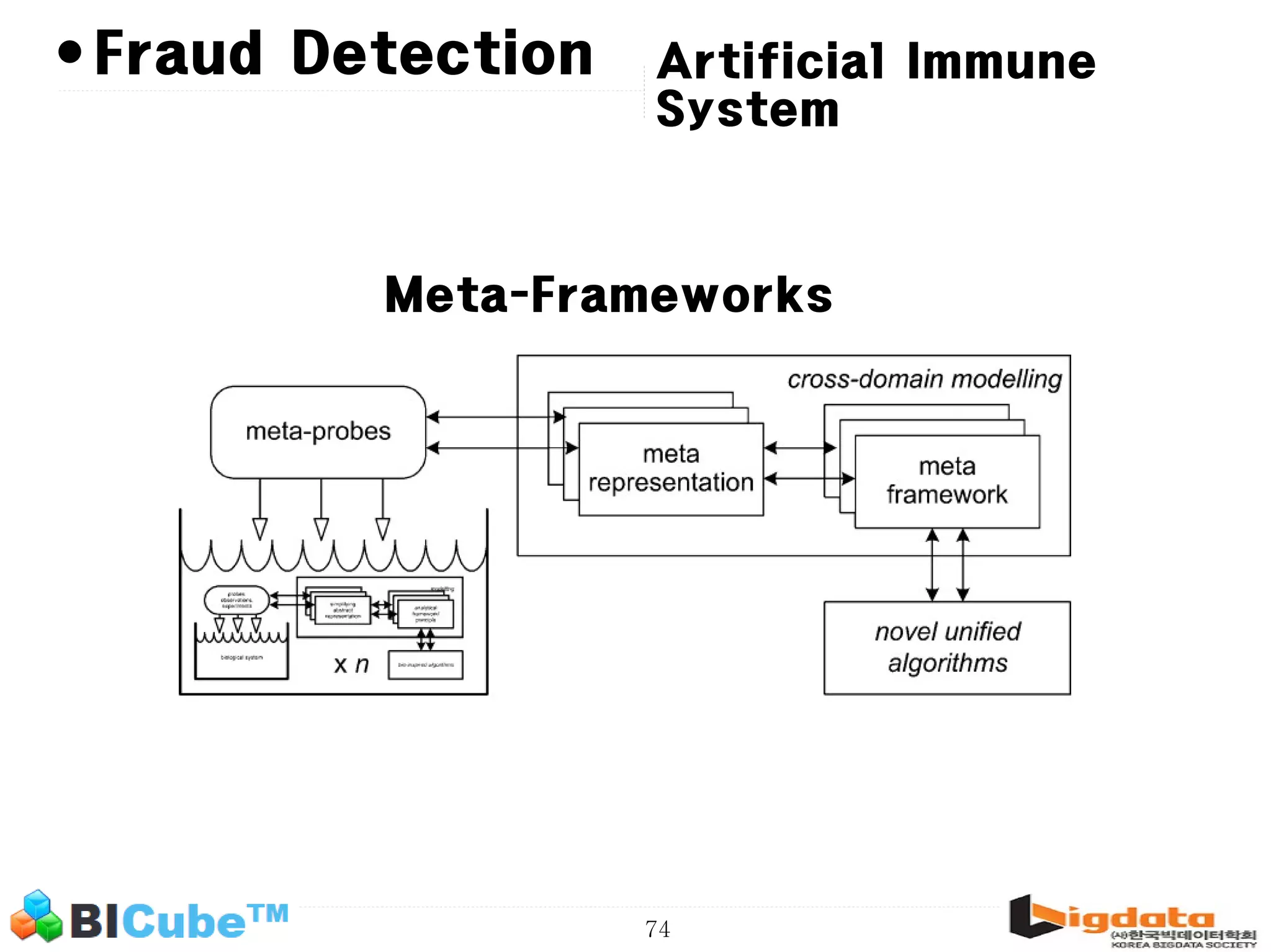 74 •Fraud Detection Meta-Frameworks Artificial Immune System 