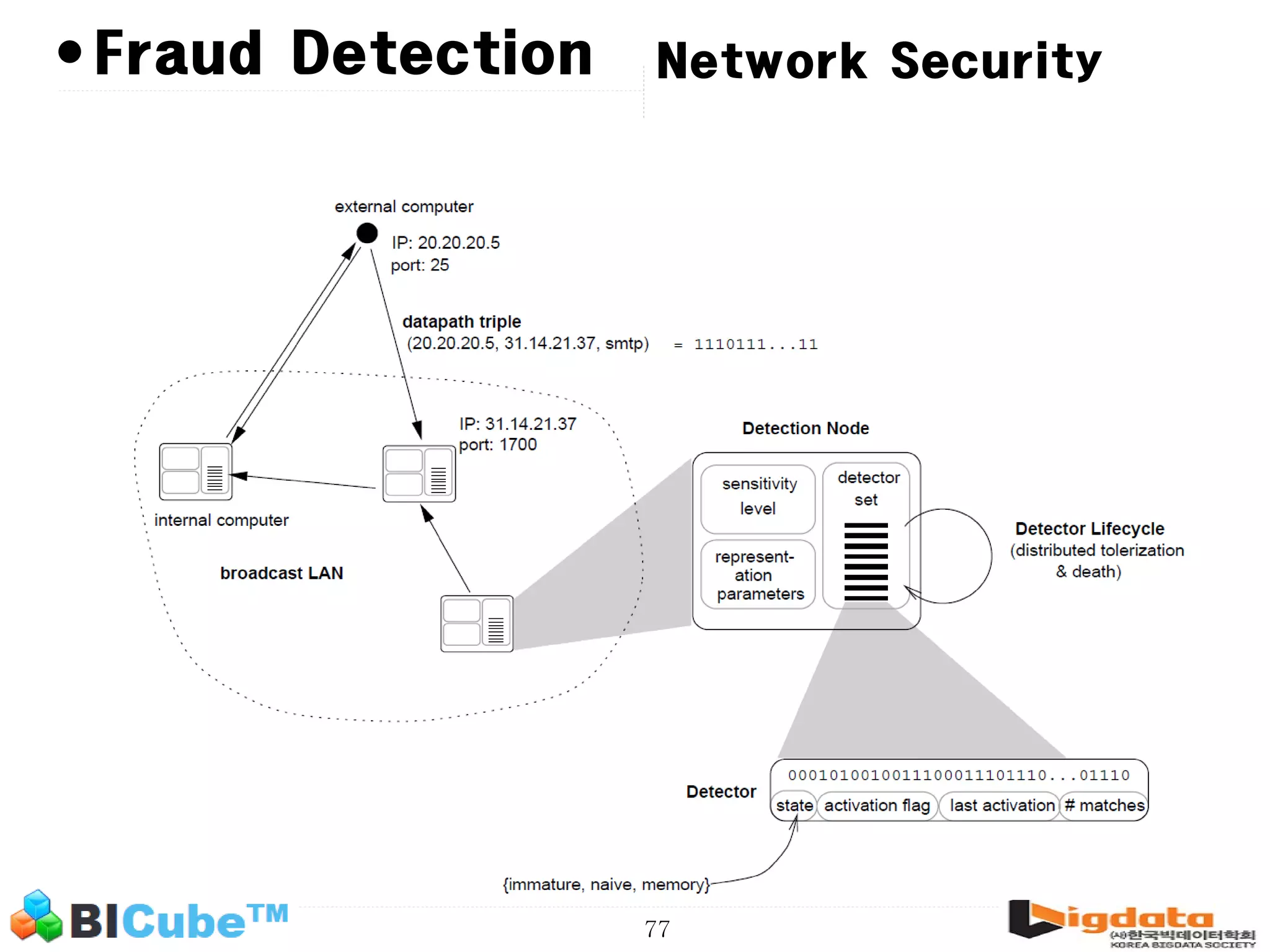 77 •Fraud Detection Network Security 